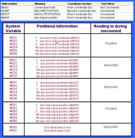 cnc machining main control variables|cnc system variables list.